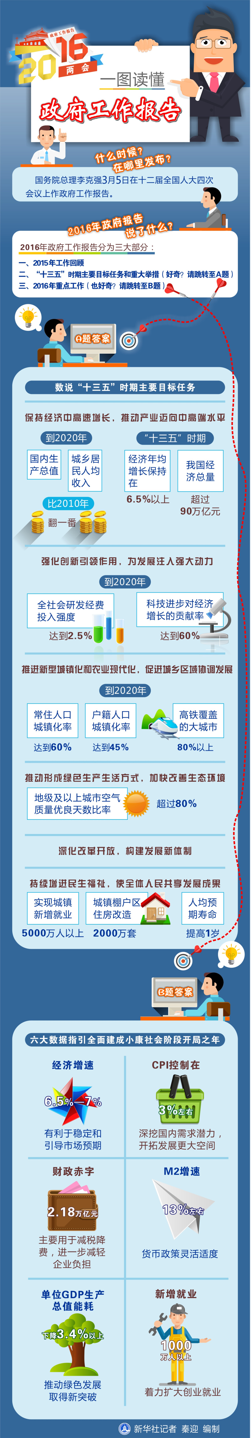 图表：一图读懂政府工作报告 新华社记者 秦迎 编制